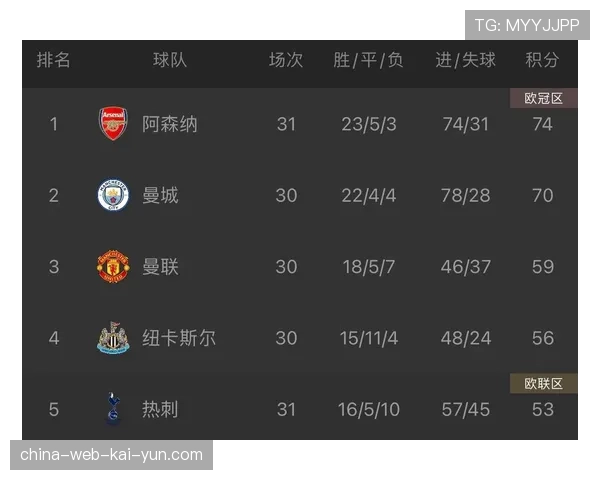 数据预测：Opta超级计算机模拟，曼城英超四连冠概率升至68%