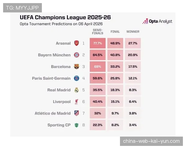 OPTA夺冠概率分析：阿森纳93.8%，巴萨96.27%，拜仁100%
